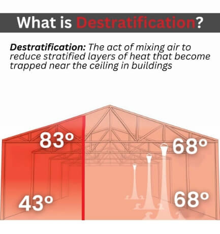 Thermal stratification